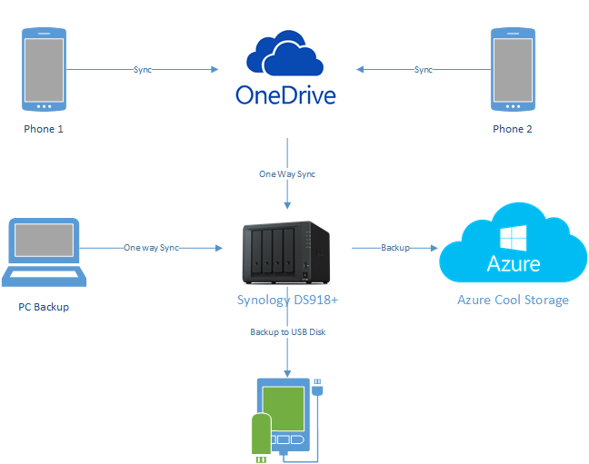 Onedrive место